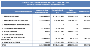 EJECUCIÓN GLOBAL GASTOS AL 31 DE OCTUBRE 2025